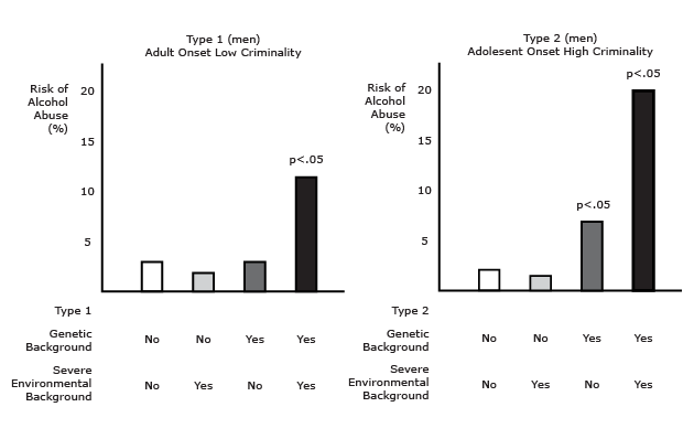 Adoption Studies Reveal Both Genetic and Environmental Factors Contribute to the