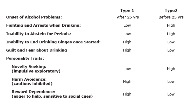 Two Types of Alcoholism