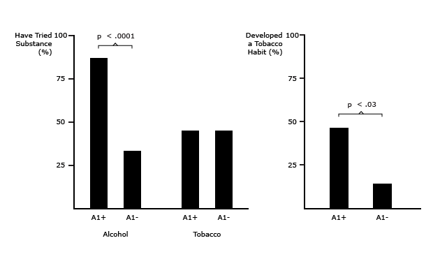 The A1 Allele of the D2 Dopamine Receptor Gene (DRD2) Increases Risk for Alcohol