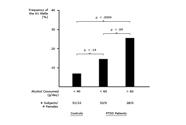 There Is an Increased Frequency of the Dopamine D2 Taql A1 Allele in Military Ve