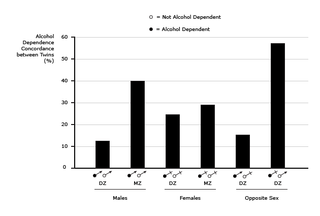 Concordance Rates of Alcohol Dependence (AD) by Zygosity and Sex