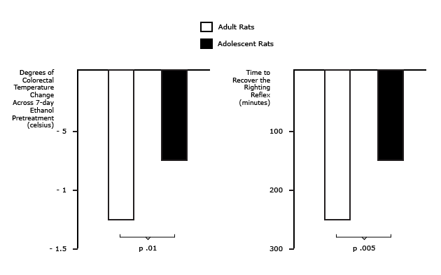 Tolerance to Ethanol Develops More Rapidly in Adolescents Than in Adults