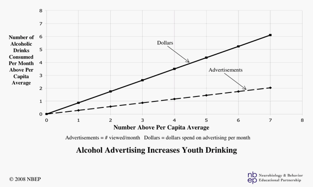 Advertising Increases Alcohol Consumption