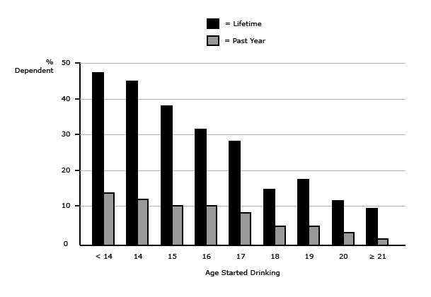 Early Age of First Drinking is Associated with Higher Prevalence of Alcohol Depe