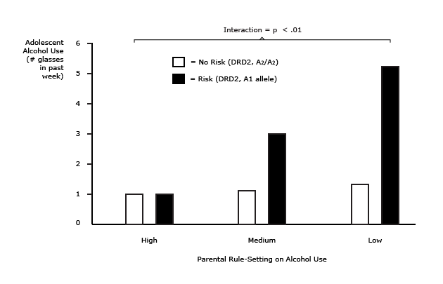 The DRD2 Risk Allele (DRD2-A1) Increases Alcohol Use in Adolescents with Low Par