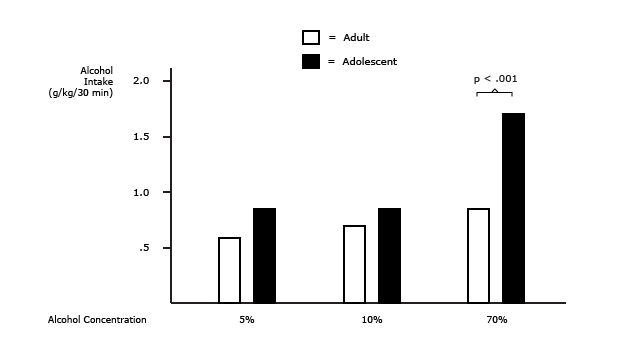 Adolescent Rats Voluntarily Drink More Alcohol than Adults