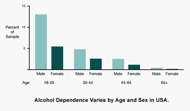 Alcohol age and sex