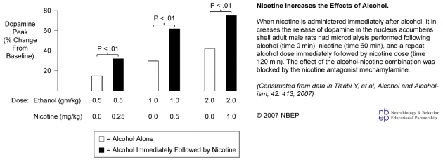 Nicotine and Alcohol