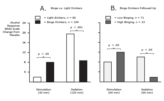 The Increased “Stimulation” and Decreased “Sedation” Acute Effects of Alcohol Pr