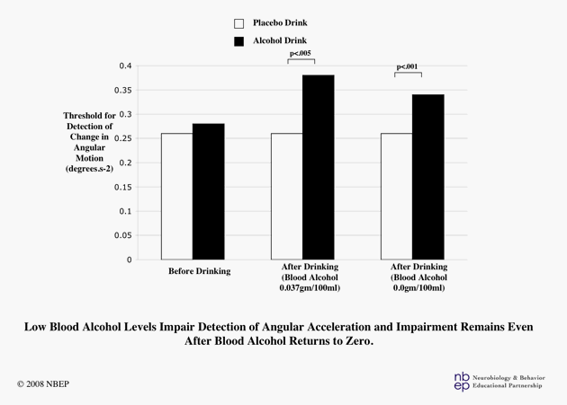 Low Blood Alcohol Levels Impair Detection of Angular Acceleration and Impairment