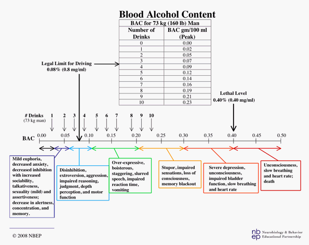 Blood Alcohol Content