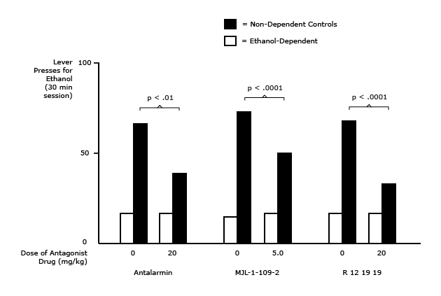 Antagonism of Corticotrophin-Releasing Factor-1 Receptors Reduces Ethanol Self-A