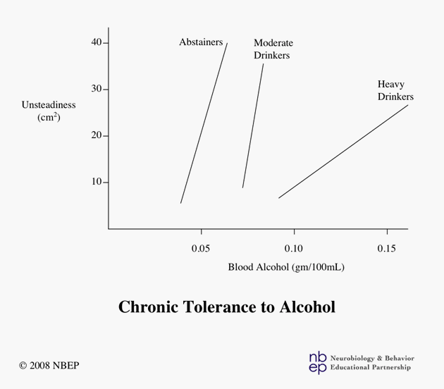 Chronic Tolerance to Alcohol.