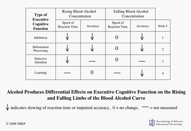 Alcohol Produces Differential Effects on Executive Cognitive Function on the Ris