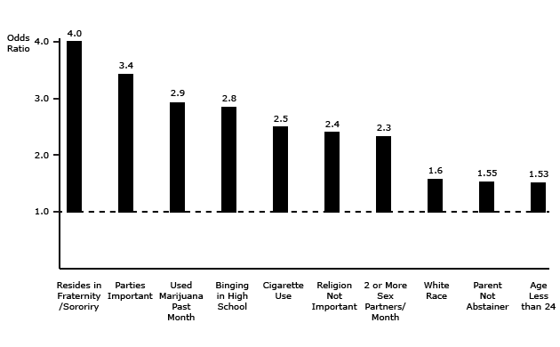 Characteristics of Binge Drinking in College