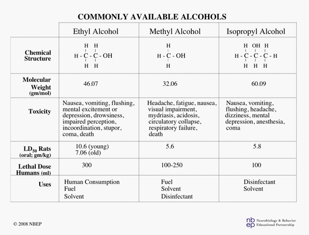 common alcohols