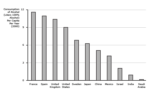 There is a large variation in alcohol consumption across countries