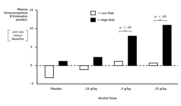 Individuals with a Family History of Alcoholism Have increased Pituitary ß-Endor