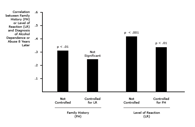 Family History Predicts Alcohol Dependence, but Level of Reaction to Alcohol May