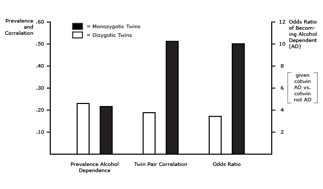 Genetic Factors Contribute to Alcohol Dependence (AD)