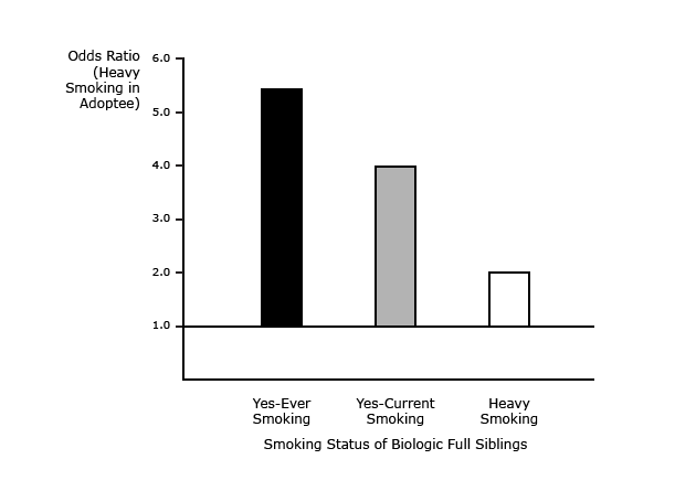 Smoking Behavior in Adoptees