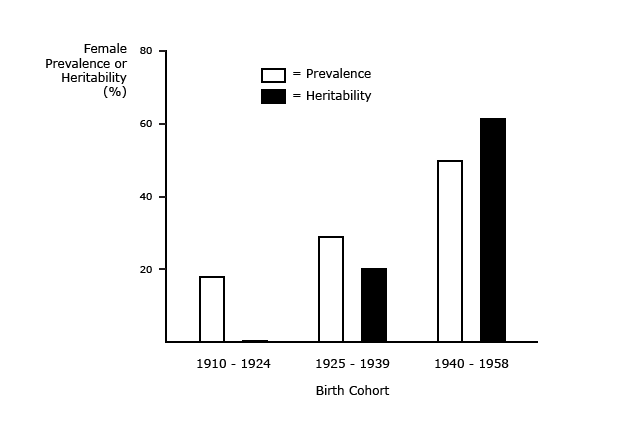 Prevalence Interacts with Heritability