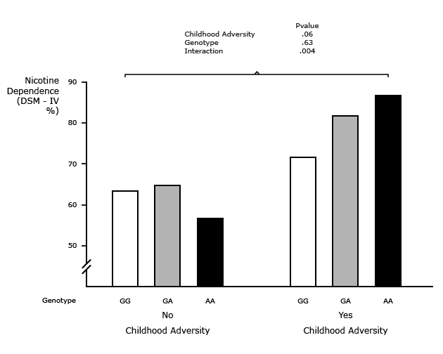 Alpha 5 Subunit, Childhood Adversity and Nicotine Dependence