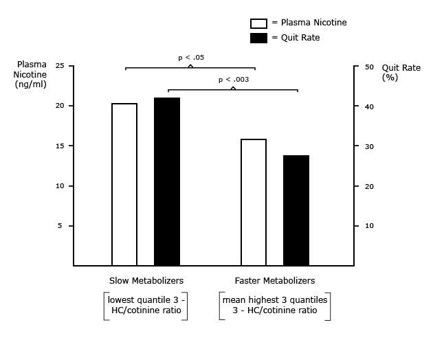 Slower Nicotine Metabolism and Higher Quit Rate