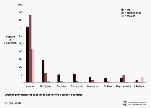 Lifetime prevalence of substance use differs between countries.