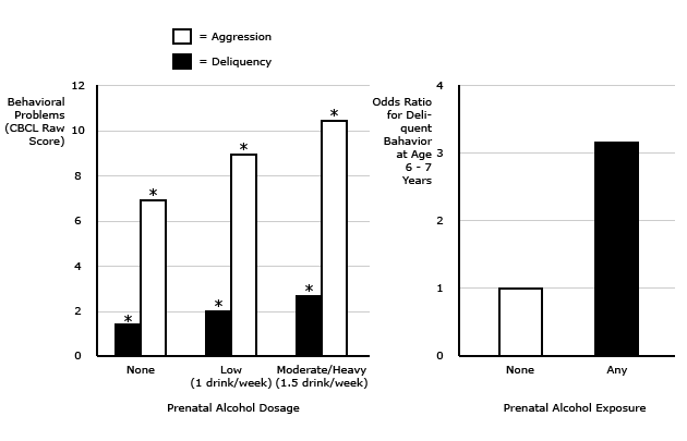 Prenatal Exposure to One Maternal Drink per Week Is Associated with Behavioral P