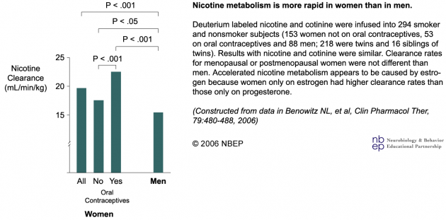 Nicotine Clearance Faster in Women