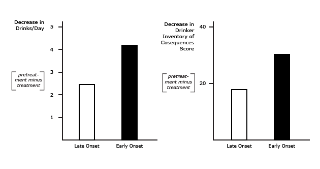 Ondansetron, a Serotonin 3 Receptor Antagonist, is a More Effective Treatment in