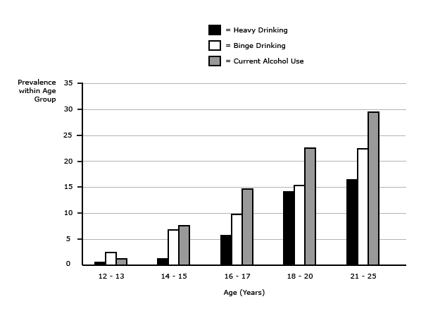 Prevalence of Underage Drinking in United States