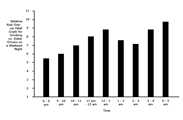 Dangerous Time for Drivers: Weekend Nights