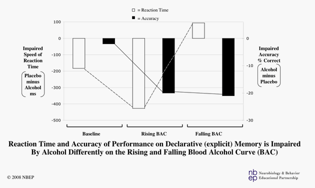 Reaction Time and Accuracy of Performance on Declarative Memory is Impaired by A