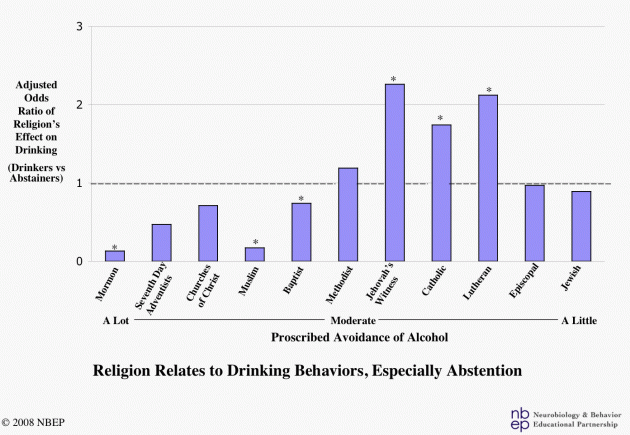 Religion Relates to Drinking Behaviors, Especially Abstention