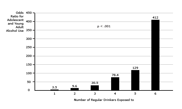 The Risk of Alcohol Use by Adolescents and Young Adults Increases with Exposure