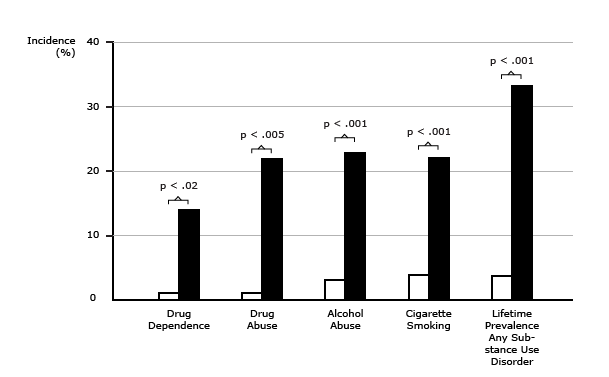 Higher Risk of Substance Abuse for Adolescents with Bipolar Disorder