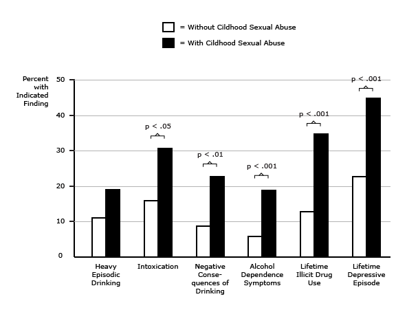 Childhood Sexual Abuse Increases Alcohol Problems, Illicit Drug Use and Depressi