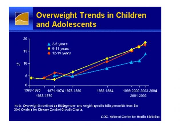 Overweight Trends