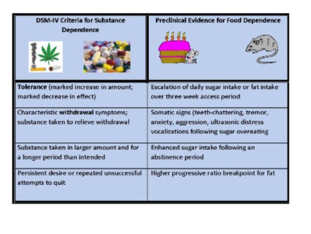 Comparison of Substance Dependence and Food Dependence