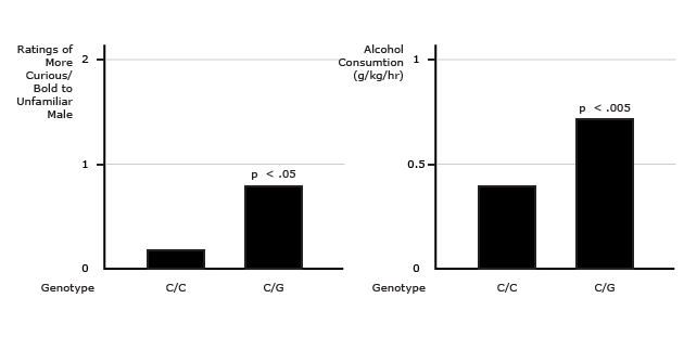 A SNP (C/G) that Decreases Sensitivity of the CRH Promoter to Glucocorticoids Is