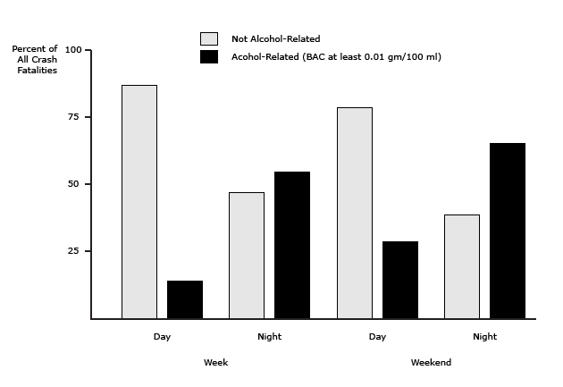 Alcohol Involvement in Fatal Crashes Increases at Night