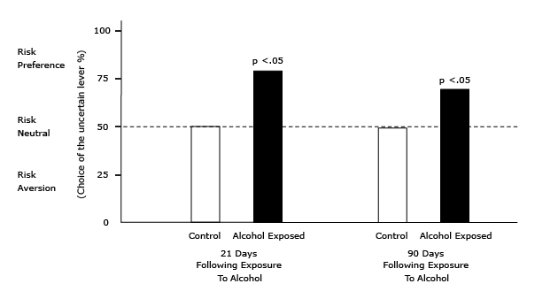 Alcohol Exposure in Adolescence Increases Risk Taking in Adulthood