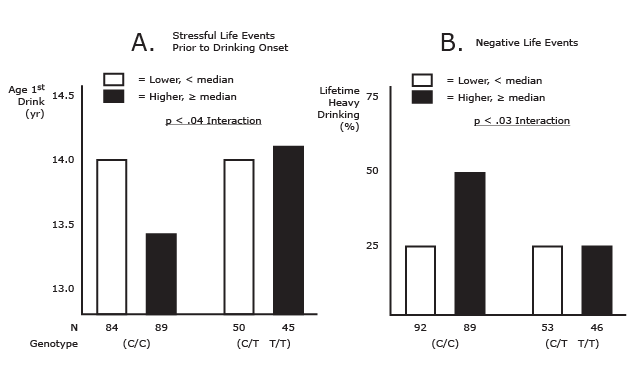 A Genetic Variation in the Corticotrophin Releasing Hormone Receptor (CRHR1) Lea