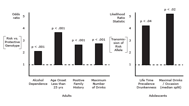 Genetic Variation of the Gene for the NR2A Subunit of the Glutamate NMDA Recepto