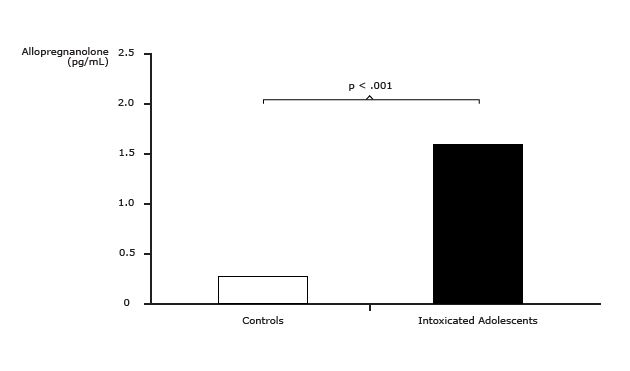 Alcohol Increases Serum Neurosteroid Levels