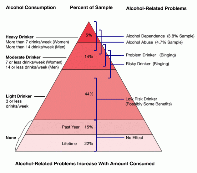 Alcohol-Related Problems Increase with Amount Consumed.