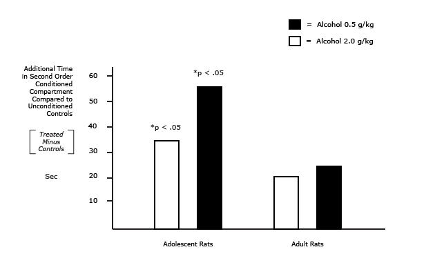 Adolescent Rats Have Greater Alcohol-Mediated Second Order Conditioning Than Adu