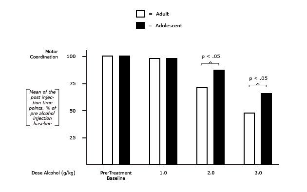 Adolescent Rats Have Less Impairment of Motor Coordination Following Acute Alcoh